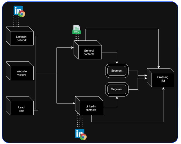 Crossing Lists email automation